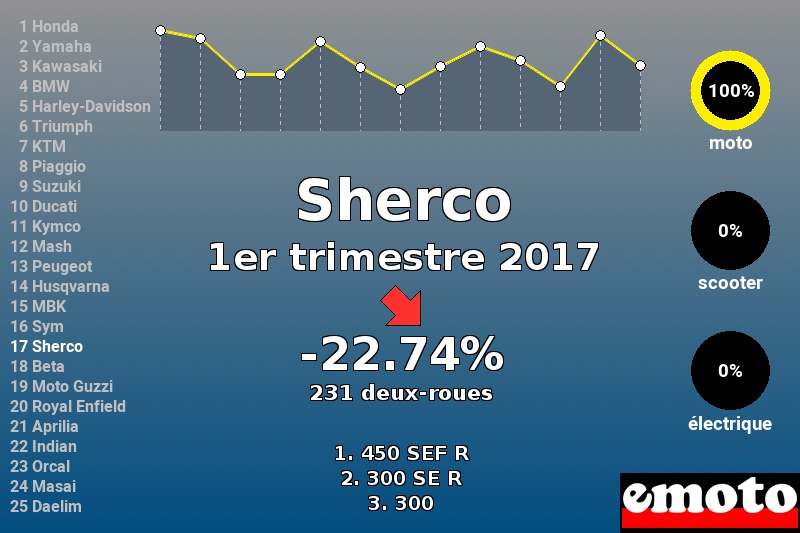 Immatriculations Sherco en France au 1er trimestre 2017 Immatriculations Sherco en France au 1er trimestre 2017