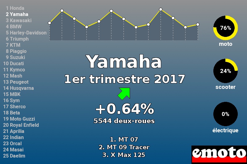 Immatriculations Yamaha en France au 1er trimestre 2017 Immatriculations Yamaha en France au 1er trimestre 2017