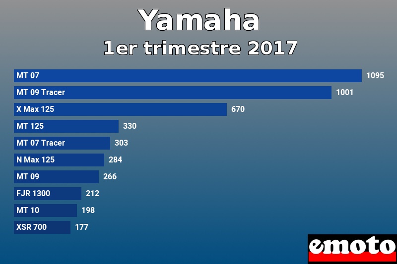 Les 10 Yamaha les plus immatriculés en 1er trimestre 2017 Les 10 Yamaha les plus immatriculés en 1er trimestre 2017