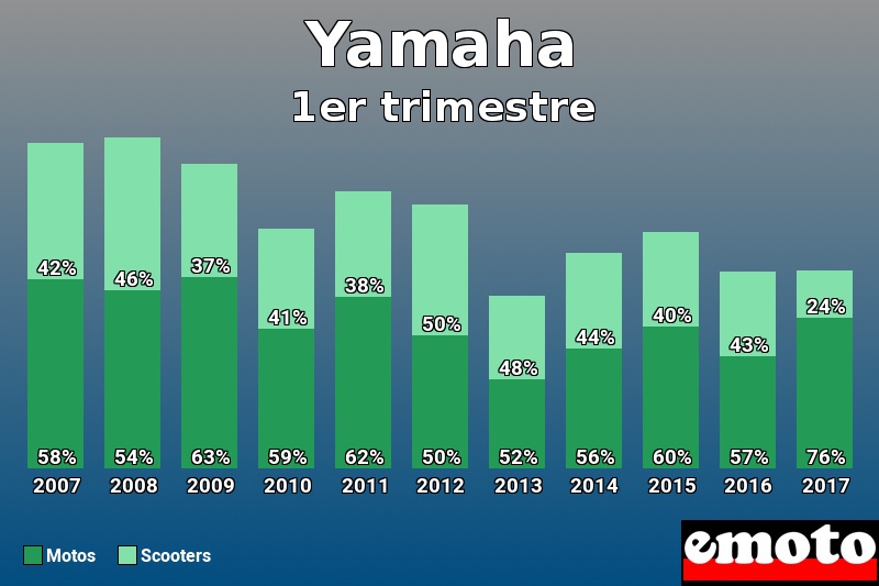 Répartition Motos Scooters Yamaha en 1er trimestre 2017 Répartition Motos Scooters Yamaha en 1er trimestre 2017