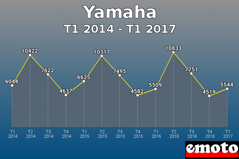 Yamaha les plus immatriculés de T1 2014 à T1 2017 Yamaha les plus immatriculés de T1 2014 à T1 2017