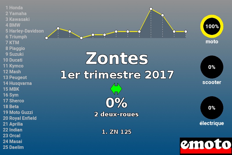 Immatriculations Zontes en France au 1er trimestre 2017 Immatriculations Zontes en France au 1er trimestre 2017