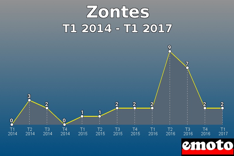 Zontes les plus immatriculés de T1 2014 à T1 2017 Zontes les plus immatriculés de T1 2014 à T1 2017