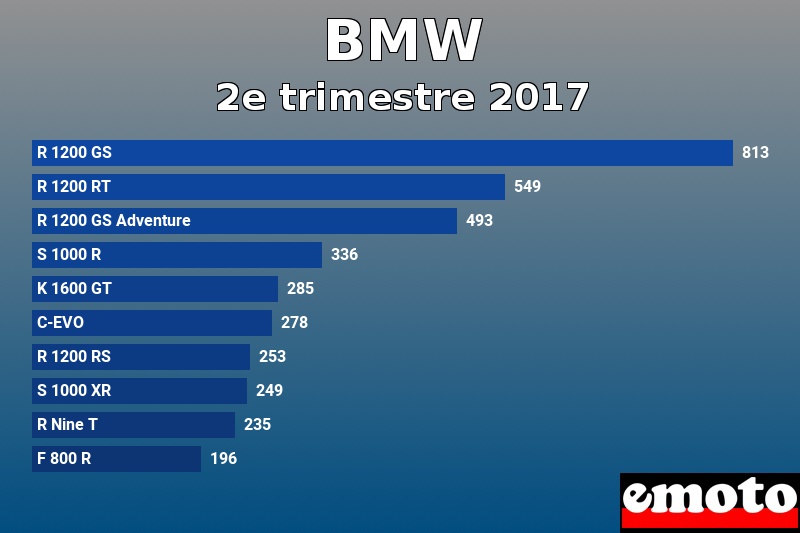 Les 10 BMW les plus immatriculés en 2e trimestre 2017 Les 10 BMW les plus immatriculés en 2e trimestre 2017