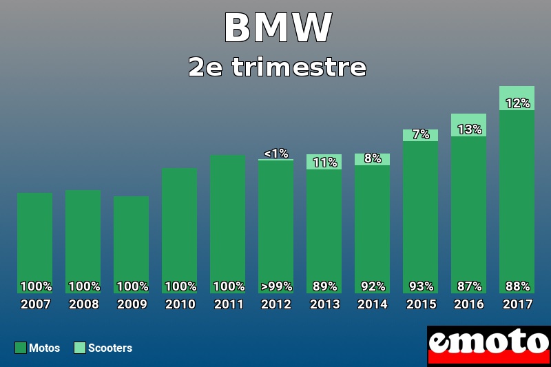 Répartition Motos Scooters BMW en 2e trimestre 2017 Répartition Motos Scooters BMW en 2e trimestre 2017