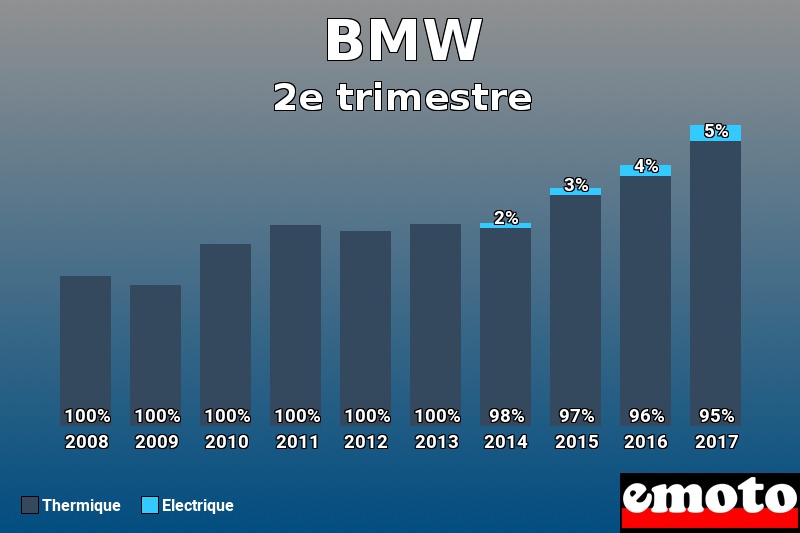 Répartition Thermique Electrique BMW en 2e trimestre 2017 Répartition Thermique Electrique BMW en 2e trimestre 2017