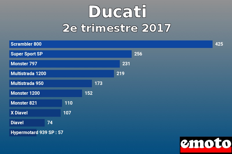 Les 10 Ducati les plus immatriculés en 2e trimestre 2017