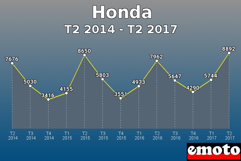 Honda les plus immatriculés de T2 2014 à T2 2017 Honda les plus immatriculés de T2 2014 à T2 2017