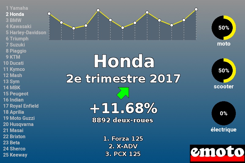 Immatriculations Honda en France au 2e trimestre 2017 Immatriculations Honda en France au 2e trimestre 2017