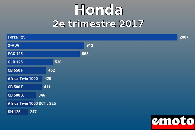 Les 10 Honda les plus immatriculés en 2e trimestre 2017 Les 10 Honda les plus immatriculés en 2e trimestre 2017