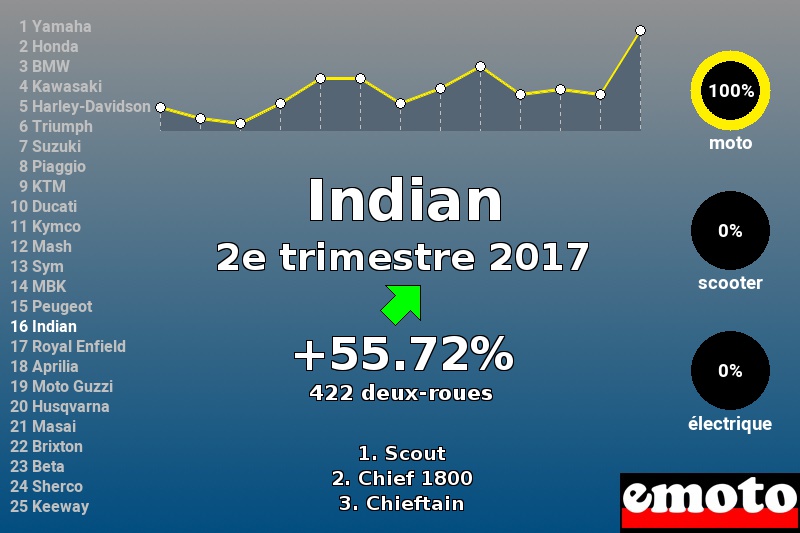 Immatriculations Indian en France au 2e trimestre 2017 Immatriculations Indian en France au 2e trimestre 2017