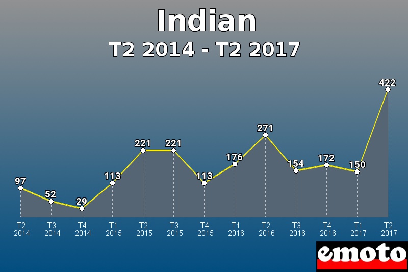 Indian les plus immatriculés de T2 2014 à T2 2017 Indian les plus immatriculés de T2 2014 à T2 2017
