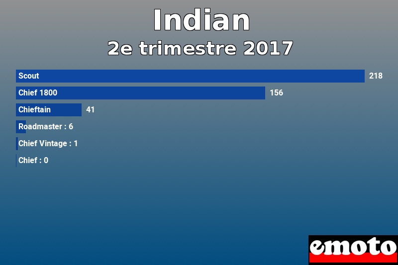 Les 6 Indian les plus immatriculés en 2e trimestre 2017 Les 6 Indian les plus immatriculés en 2e trimestre 2017