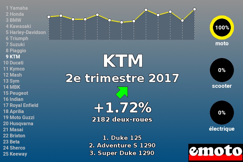 Immatriculations KTM en France au 2e trimestre 2017 Immatriculations KTM en France au 2e trimestre 2017