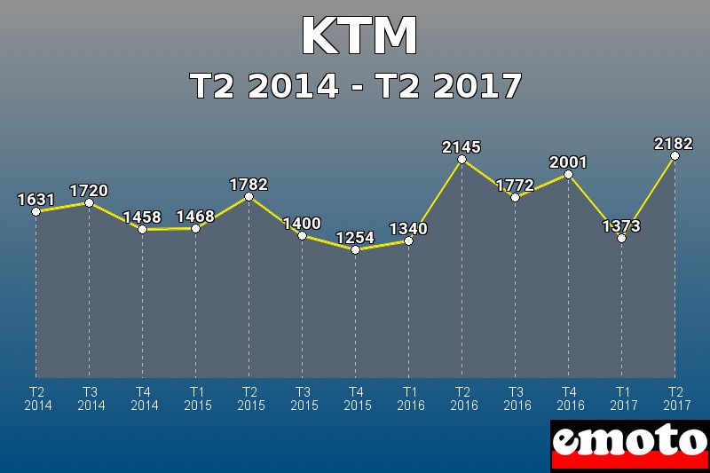 KTM les plus immatriculés de T2 2014 à T2 2017 KTM les plus immatriculés de T2 2014 à T2 2017