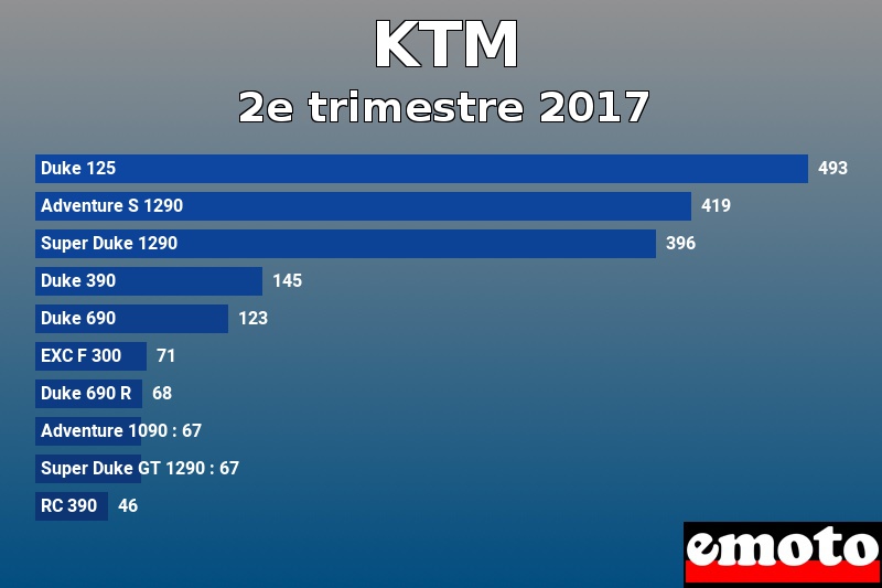 Les 10 KTM les plus immatriculés en 2e trimestre 2017 Les 10 KTM les plus immatriculés en 2e trimestre 2017