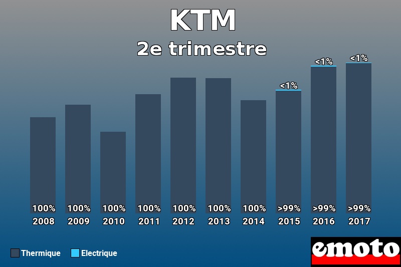 Répartition Thermique Electrique KTM en 2e trimestre 2017 Répartition Thermique Electrique KTM en 2e trimestre 2017