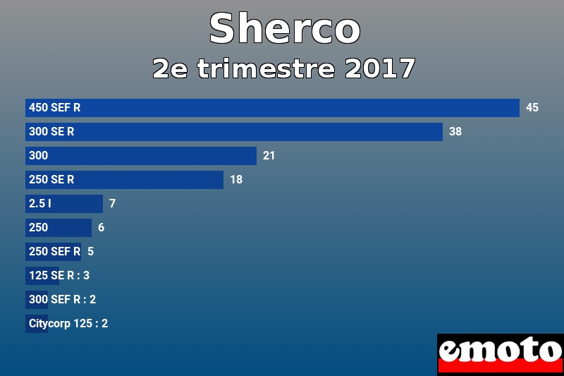 Les 10 Sherco les plus immatriculés en 2e trimestre 2017 Les 10 Sherco les plus immatriculés en 2e trimestre 2017