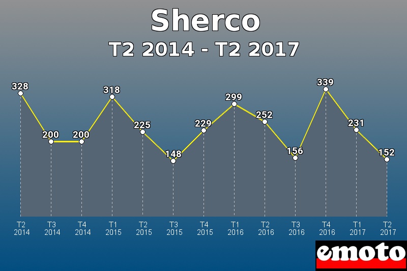 Sherco les plus immatriculés de T2 2014 à T2 2017 Sherco les plus immatriculés de T2 2014 à T2 2017