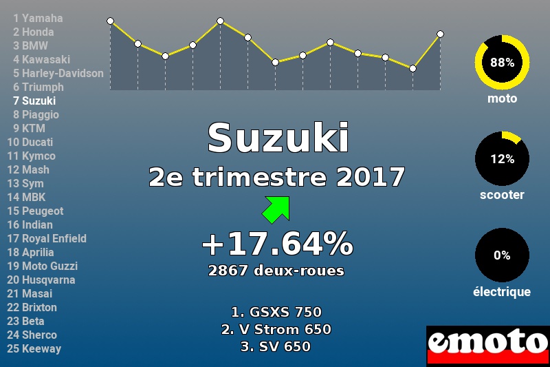 Immatriculations Suzuki en France au 2e trimestre 2017 Immatriculations Suzuki en France au 2e trimestre 2017