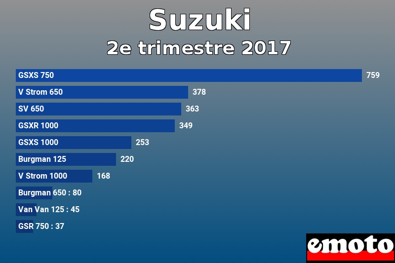Les 10 Suzuki les plus immatriculés en 2e trimestre 2017 Les 10 Suzuki les plus immatriculés en 2e trimestre 2017
