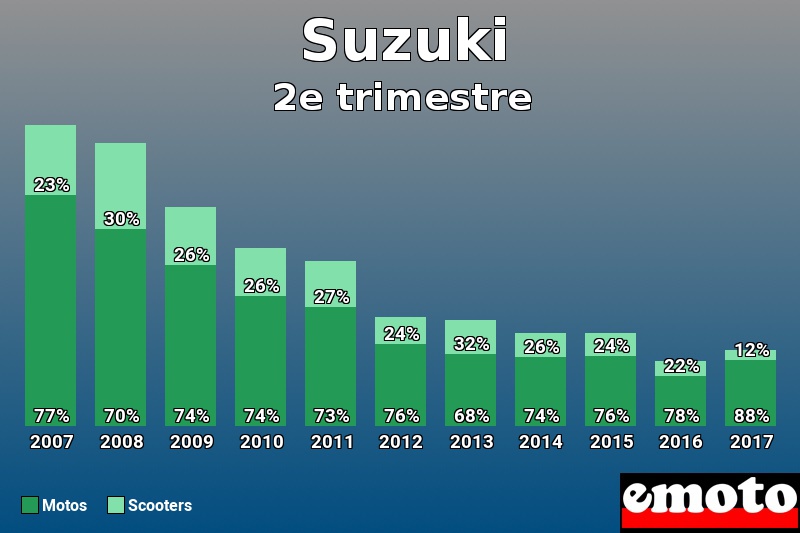 Répartition Motos Scooters Suzuki en 2e trimestre 2017 Répartition Motos Scooters Suzuki en 2e trimestre 2017