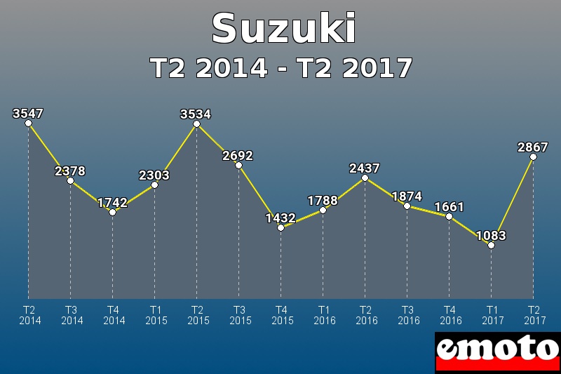 Suzuki les plus immatriculés de T2 2014 à T2 2017 Suzuki les plus immatriculés de T2 2014 à T2 2017