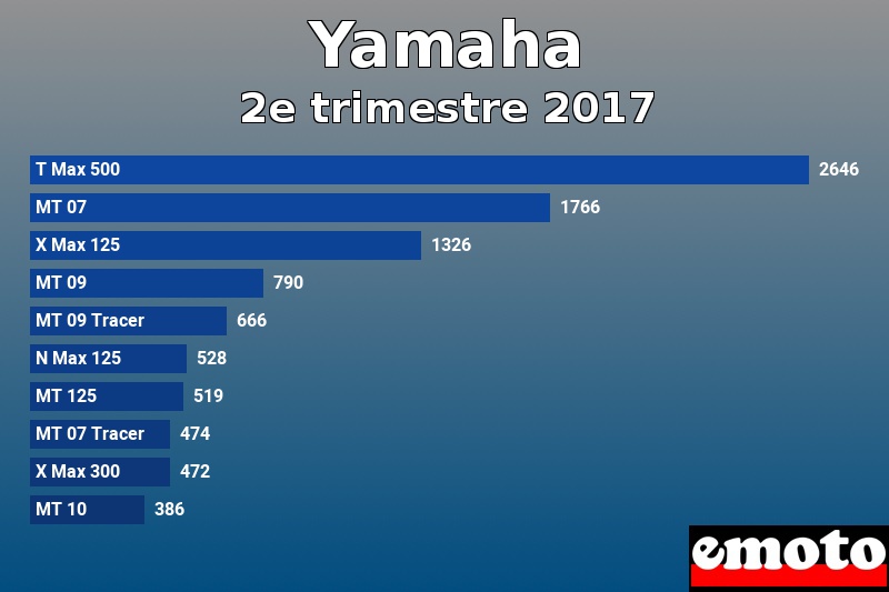 Les 10 Yamaha les plus immatriculés en 2e trimestre 2017 Les 10 Yamaha les plus immatriculés en 2e trimestre 2017