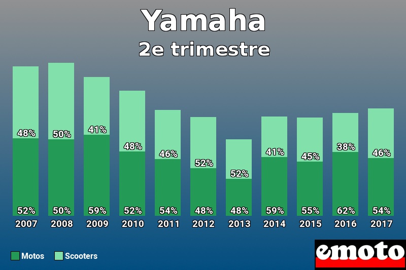 Répartition Motos Scooters Yamaha en 2e trimestre 2017 Répartition Motos Scooters Yamaha en 2e trimestre 2017