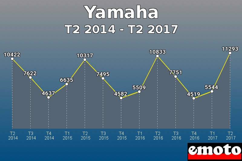 Yamaha les plus immatriculés de T2 2014 à T2 2017 Yamaha les plus immatriculés de T2 2014 à T2 2017