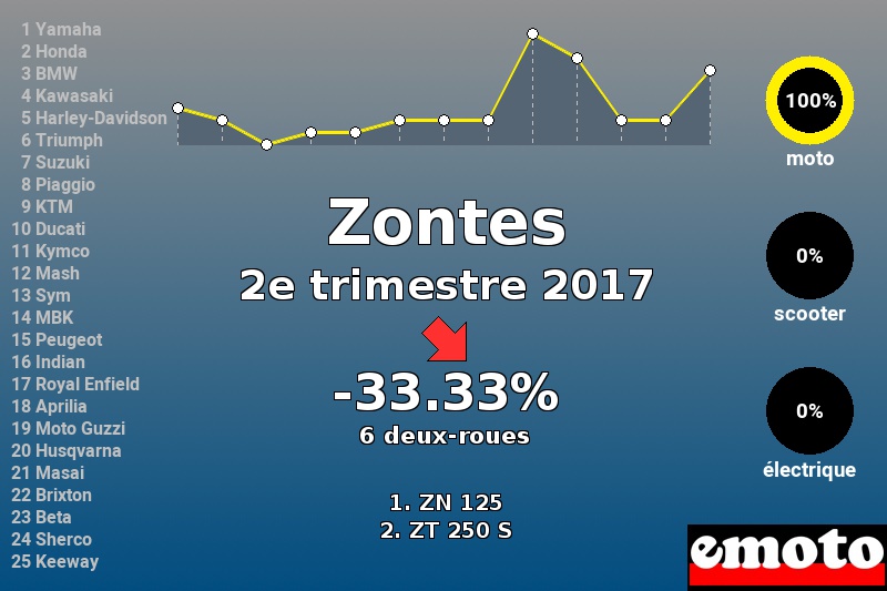 Immatriculations Zontes en France au 2e trimestre 2017 Immatriculations Zontes en France au 2e trimestre 2017