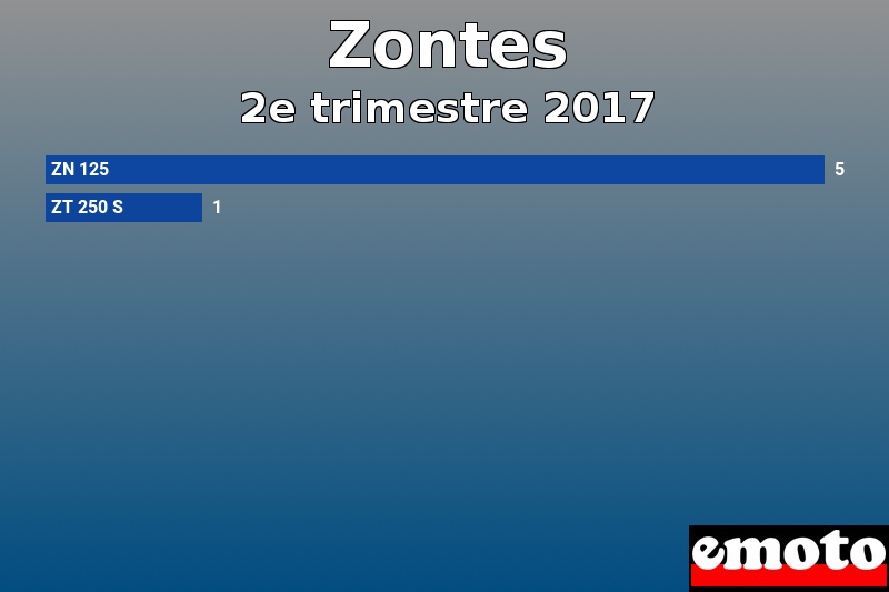 Les 2 Zontes les plus immatriculés en 2e trimestre 2017 Les 2 Zontes les plus immatriculés en 2e trimestre 2017