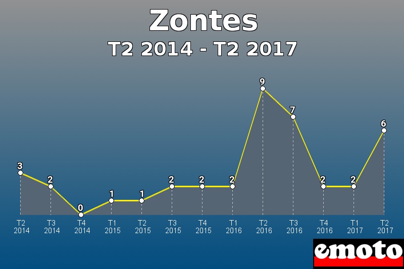 Zontes les plus immatriculés de T2 2014 à T2 2017 Zontes les plus immatriculés de T2 2014 à T2 2017