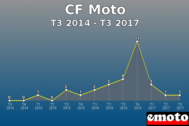 CF Moto les plus immatriculés de T3 2014 à T3 2017 CF Moto les plus immatriculés de T3 2014 à T3 2017