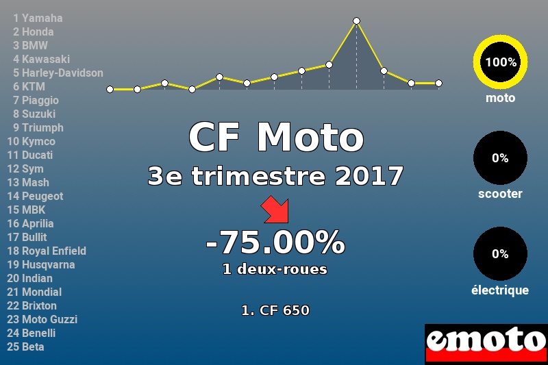 Immatriculations CF Moto en France au 3e trimestre 2017 Immatriculations CF Moto en France au 3e trimestre 2017