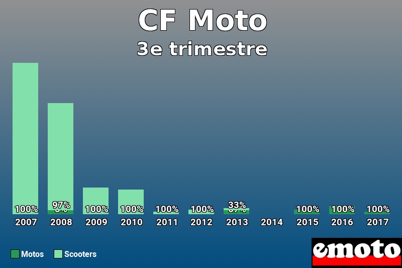 Répartition Motos Scooters CF Moto en 3e trimestre 2017 Répartition Motos Scooters CF Moto en 3e trimestre 2017