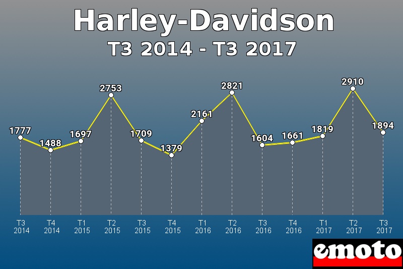 Harley-Davidson les plus immatriculés de T3 2014 à T3 2017 Harley-Davidson les plus immatriculés de T3 2014 à T3 2017