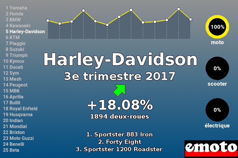 Immatriculations Harley-Davidson en France au 3e trimestre 2017 Immatriculations Harley-Davidson en France au 3e trimestre 2017