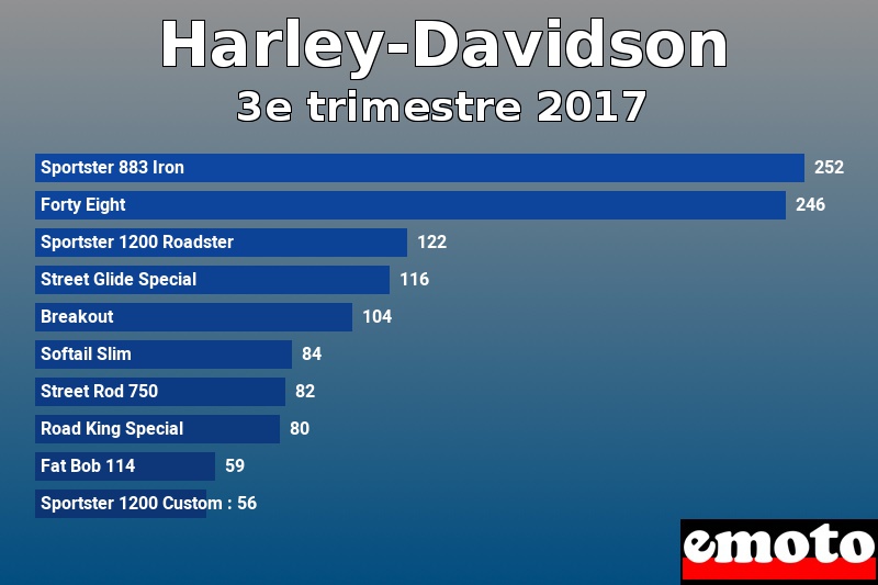 Les 10 Harley-Davidson les plus immatriculés en 3e trimestre 2017 Les 10 Harley-Davidson les plus immatriculés en 3e trimestre 2017