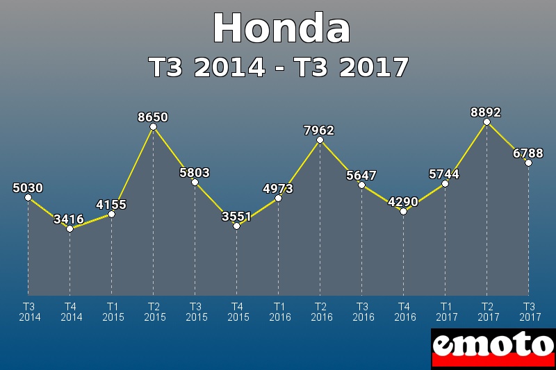 Honda les plus immatriculés de T3 2014 à T3 2017 Honda les plus immatriculés de T3 2014 à T3 2017