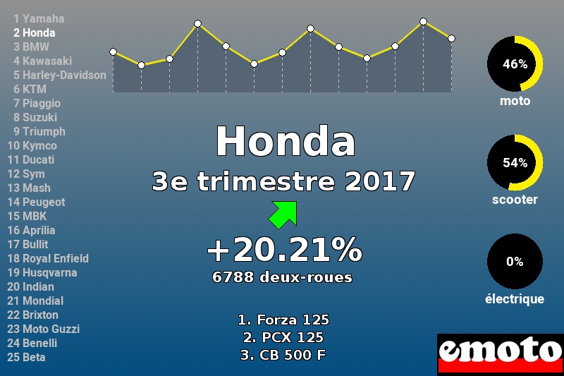 Immatriculations Honda en France au 3e trimestre 2017 Immatriculations Honda en France au 3e trimestre 2017