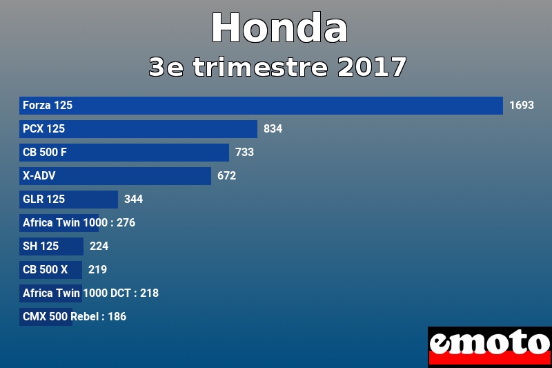 Les 10 Honda les plus immatriculés en 3e trimestre 2017 Les 10 Honda les plus immatriculés en 3e trimestre 2017