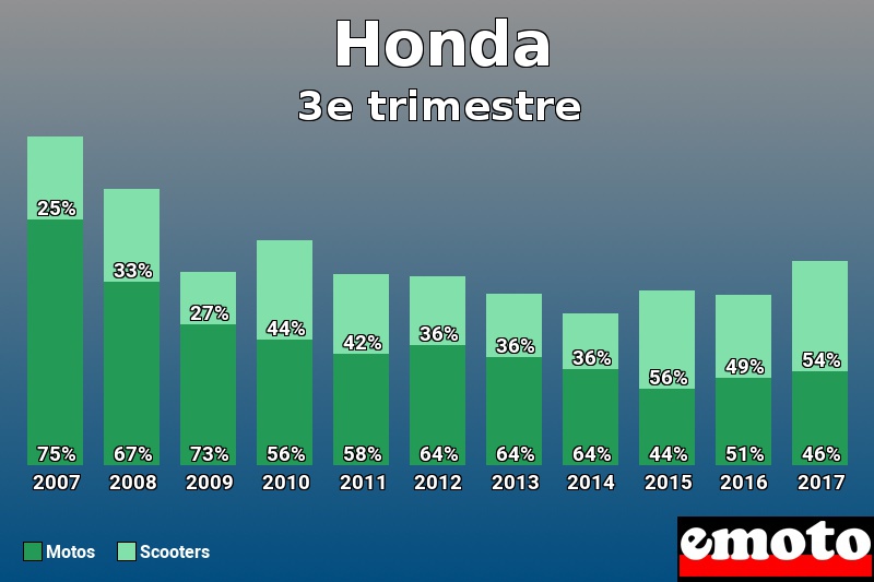 Répartition Motos Scooters Honda en 3e trimestre 2017 Répartition Motos Scooters Honda en 3e trimestre 2017