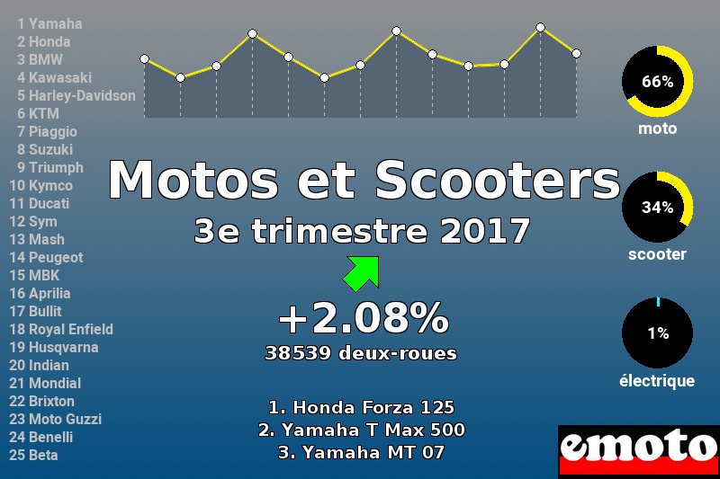 Immatriculations Motos et Scooters en France au 3e trimestre 2017 Immatriculations Motos et Scooters en France au 3e trimestre 2017