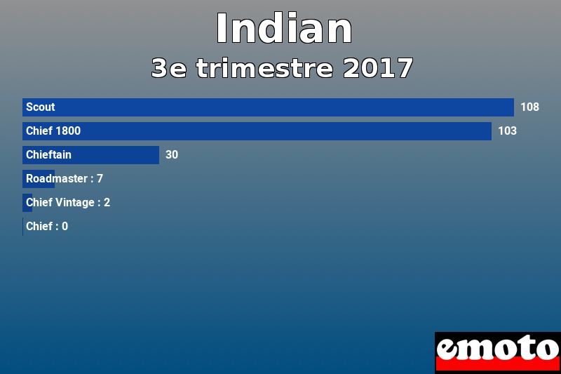 Les 6 Indian les plus immatriculés en 3e trimestre 2017 Les 6 Indian les plus immatriculés en 3e trimestre 2017