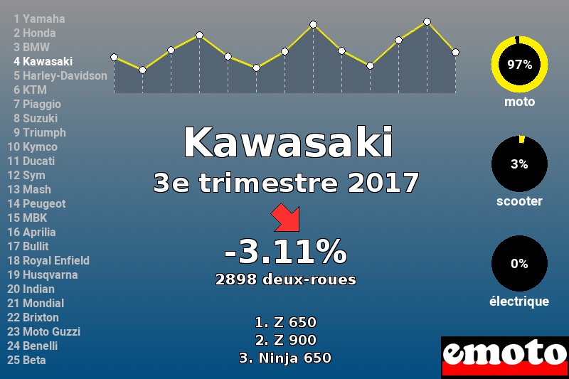 Immatriculations Kawasaki en France au 3e trimestre 2017 Immatriculations Kawasaki en France au 3e trimestre 2017