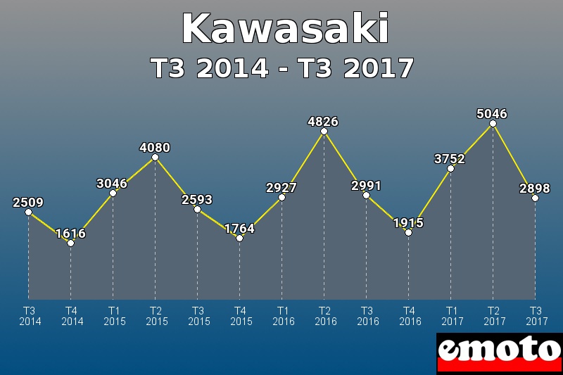 Kawasaki les plus immatriculés de T3 2014 à T3 2017 Kawasaki les plus immatriculés de T3 2014 à T3 2017