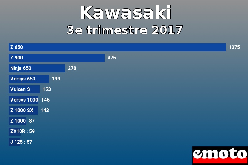 Les 10 Kawasaki les plus immatriculés en 3e trimestre 2017 Les 10 Kawasaki les plus immatriculés en 3e trimestre 2017