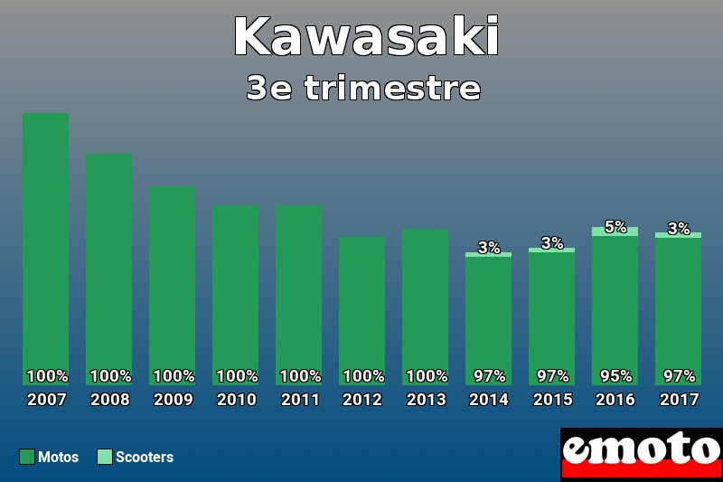 Répartition Motos Scooters Kawasaki en 3e trimestre 2017 Répartition Motos Scooters Kawasaki en 3e trimestre 2017