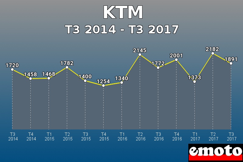 KTM les plus immatriculés de T3 2014 à T3 2017 KTM les plus immatriculés de T3 2014 à T3 2017